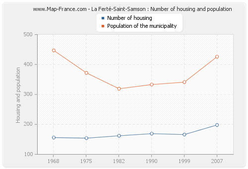 La Ferté-Saint-Samson : Number of housing and population